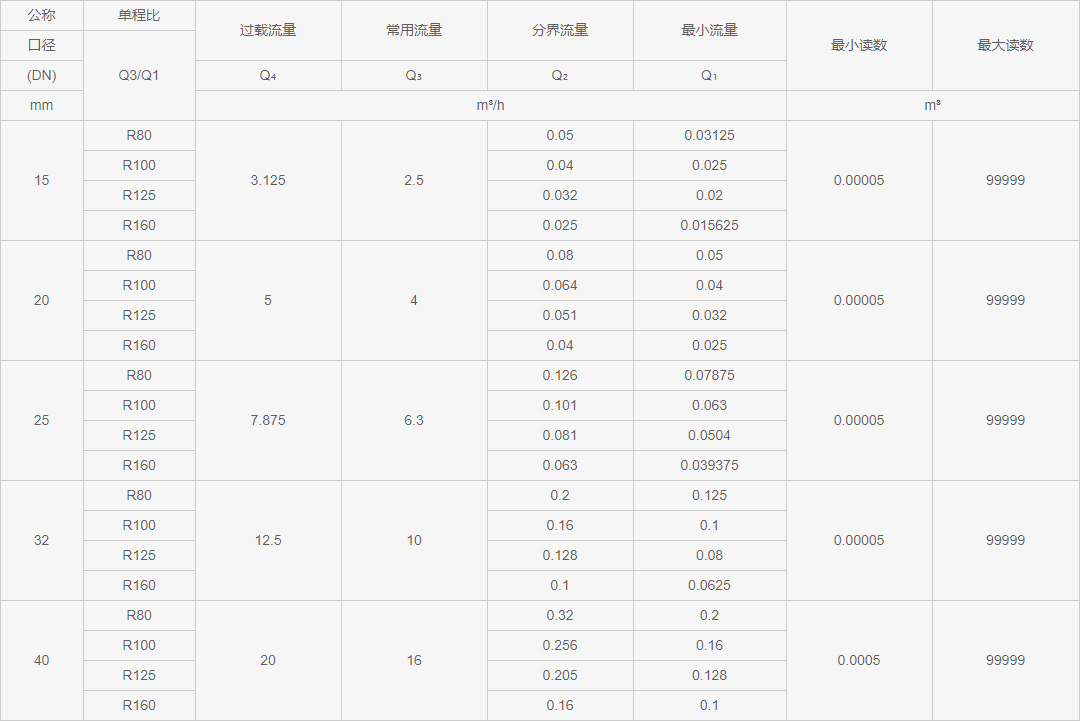 光電直讀遠傳水表流量參數表