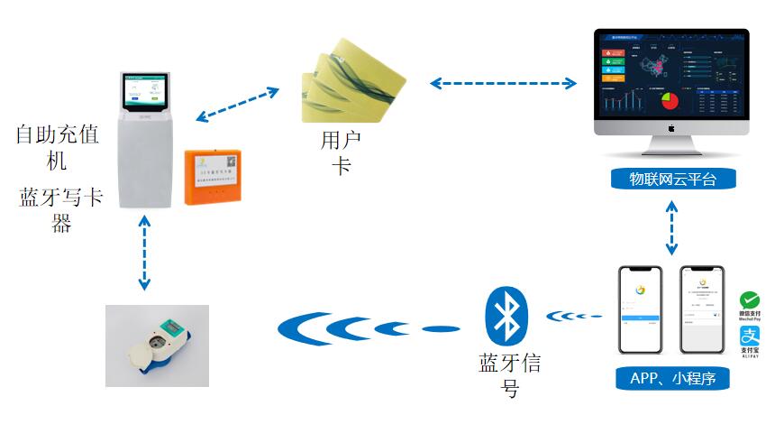 藍(lán)牙型預(yù)付費水表系統(tǒng)